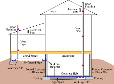 What is a radon gas venting system?