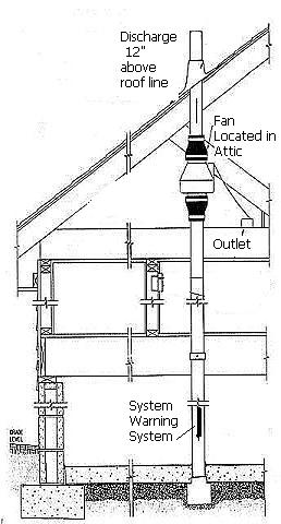 What is a radon gas venting system?