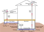Passive radon system not working? Make sure that your radon mitigation system is running as efficiently and effectively as possible.
