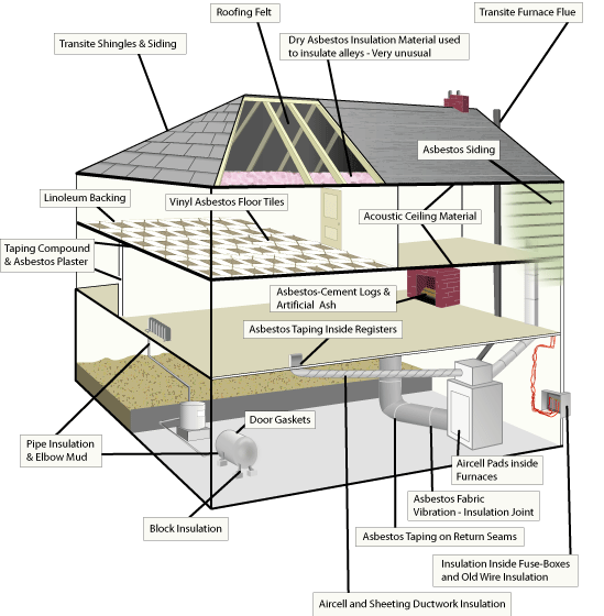 Where Is Asbestos Commonly Found In The Home, When and How Should It be Removed?