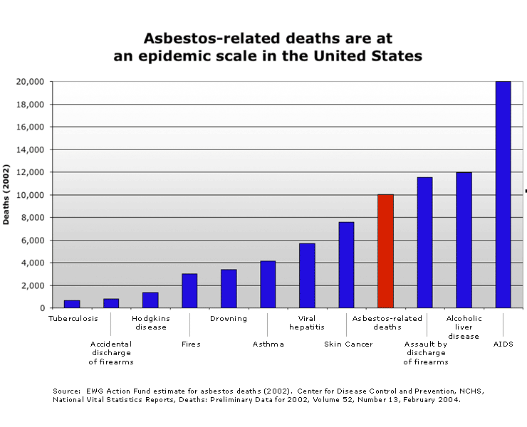 Asbestos deaths