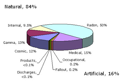 Radon Dangers Radon Dangers