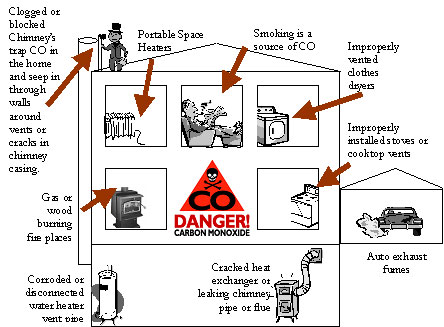Learn About Carbon Monoxide Sources, Aviod The Silent Killer
